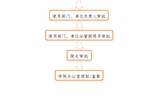 事業(yè)單位法人證、組織機構(gòu)代碼證、 法人身份證復(fù)印件、法人簽章、 法人私章使用流程