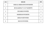 關(guān)于武威職業(yè)學院2024年度校級科研團隊評審結(jié)果的公示