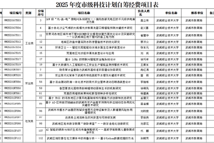 武威職業(yè)技術(shù)大學(xué)獲批立項(xiàng)市級(jí)科技計(jì)劃項(xiàng)目23項(xiàng)
