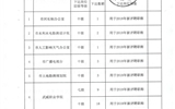 關(guān)于2018年職稱(chēng)評(píng)審崗位限額的公示